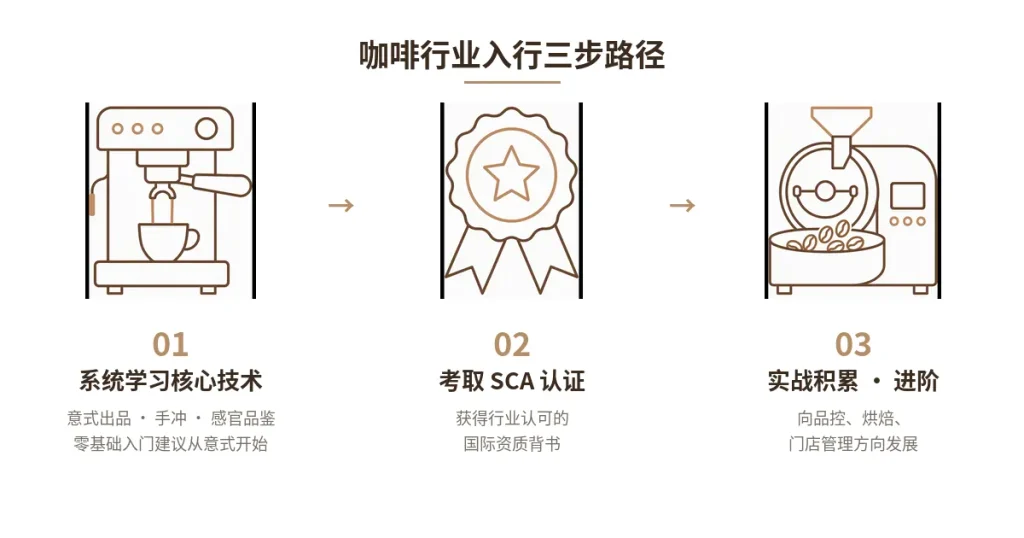 咖啡从业
